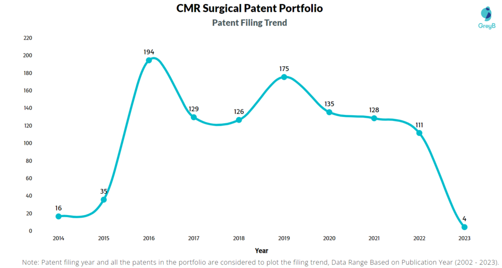 CMR Surgical Patent Filing Trend
