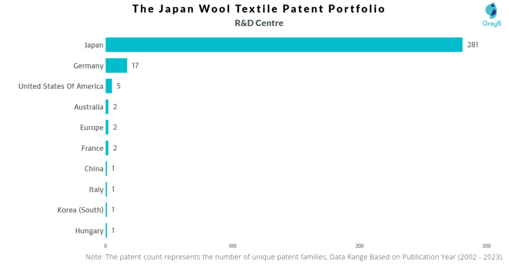 R&D Centers of The Japan Wool Textile