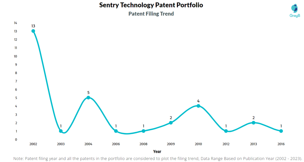 Sentry Technology Patent Filing Trend