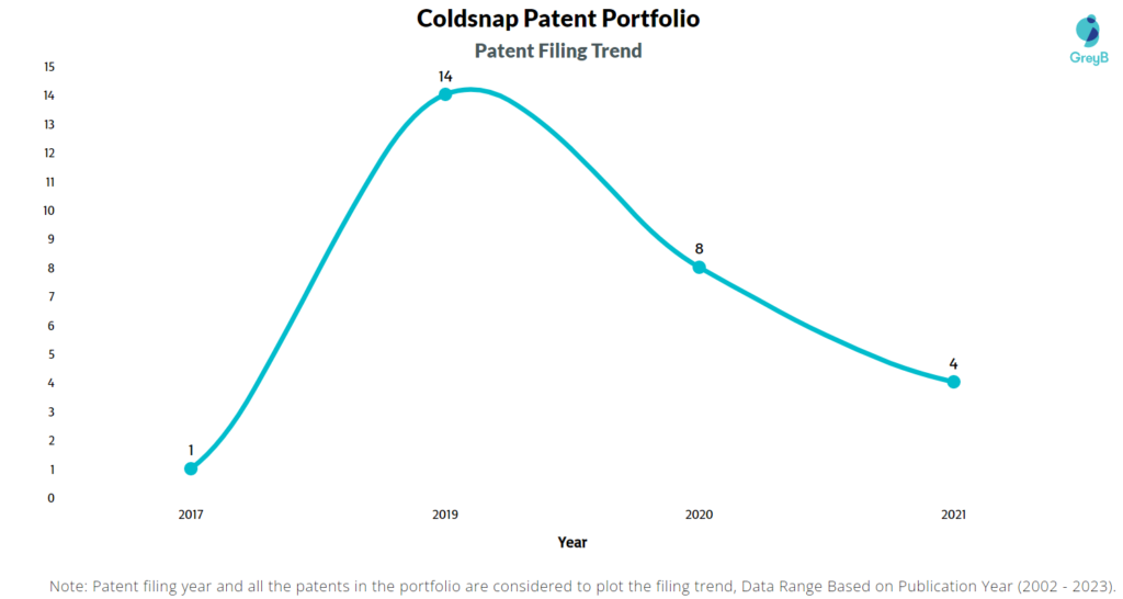 Coldsnap Patent Filing Trend