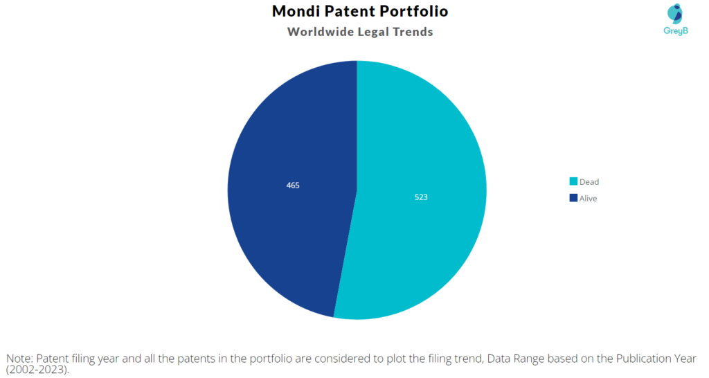 Mondi Patent Portfolio