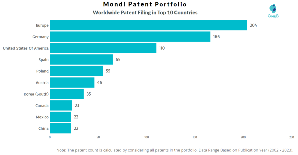 Mondi Worldwide Patent Filing