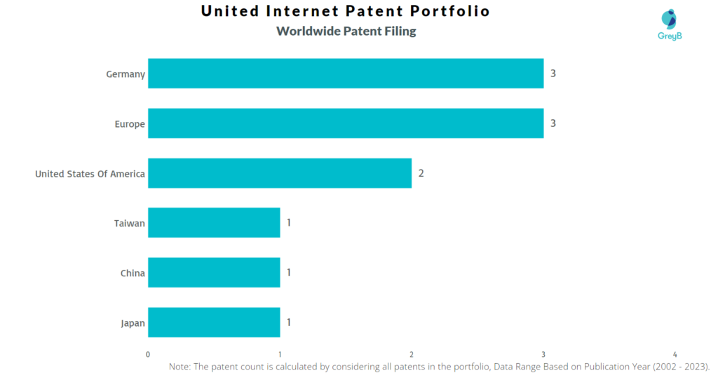 United Internet Worldwide Patent Filing