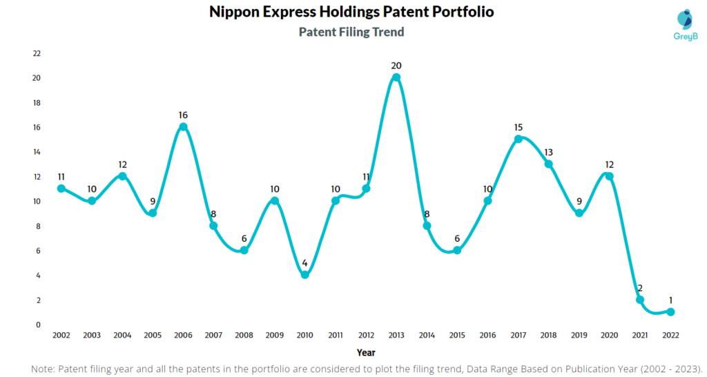 Nippon Express Holdings Patent Filing Trend