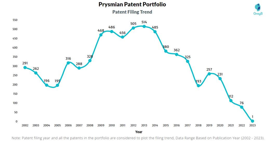 Prysmian Patent Filing Trend