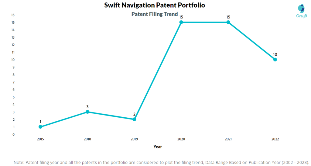 Swift Navigation Patent Filing Trend