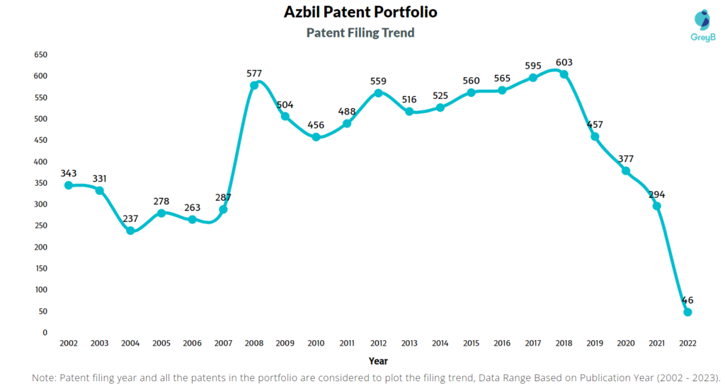 Azbil Patent Filing Trend