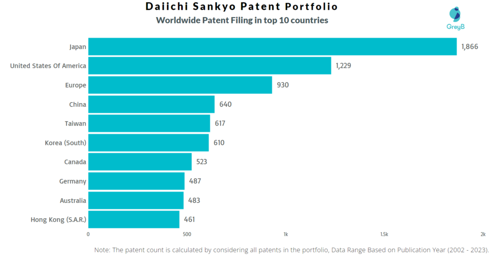 Daiichi Sankyo Worldwide Patent Filing
