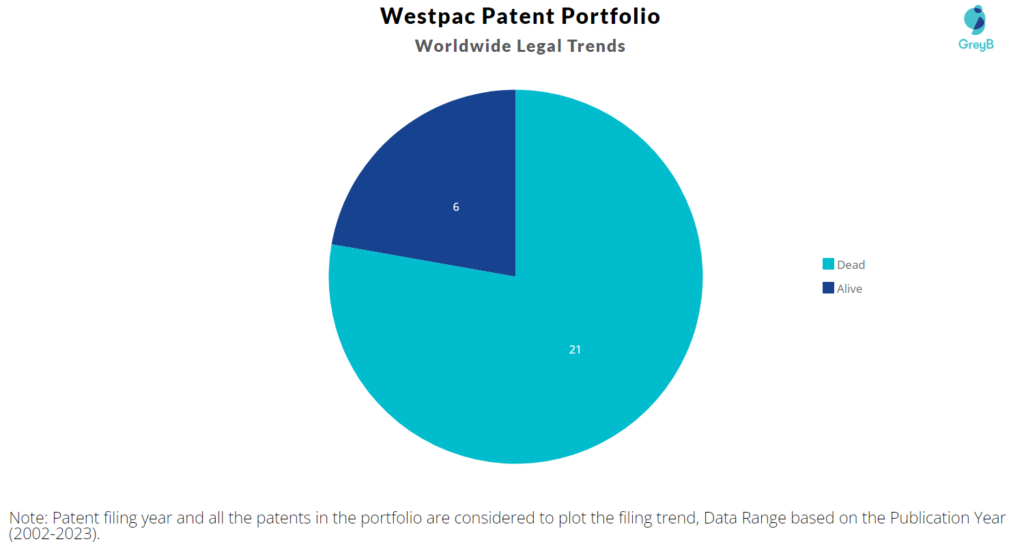 Westpac Patent Portfolio