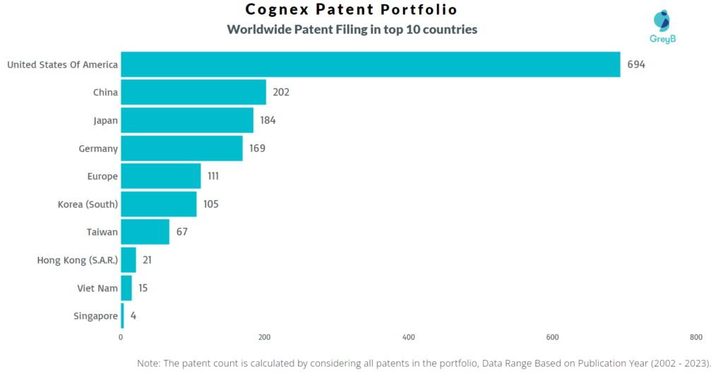 Cognex Worldwide Patent FIling