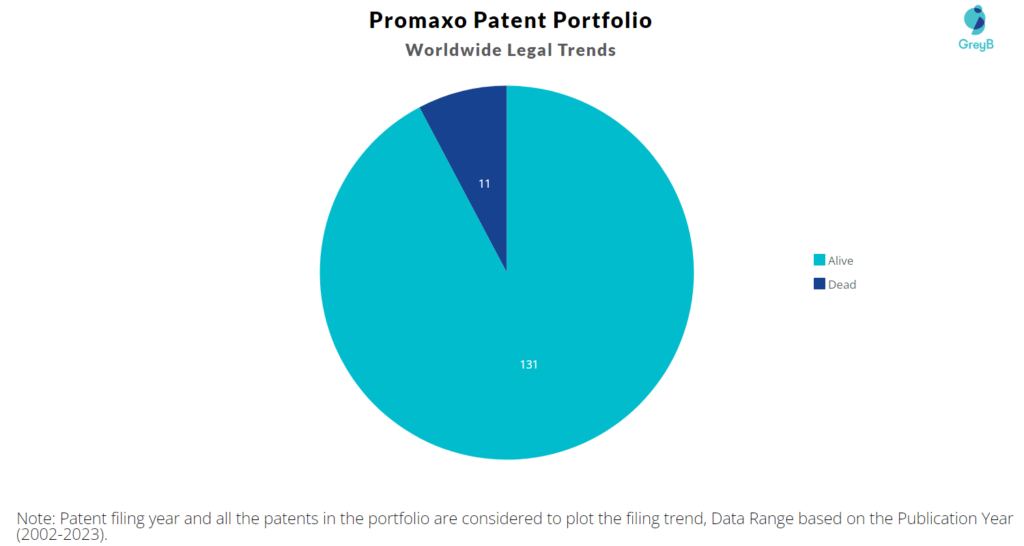 Promaxo Patent Portfolio