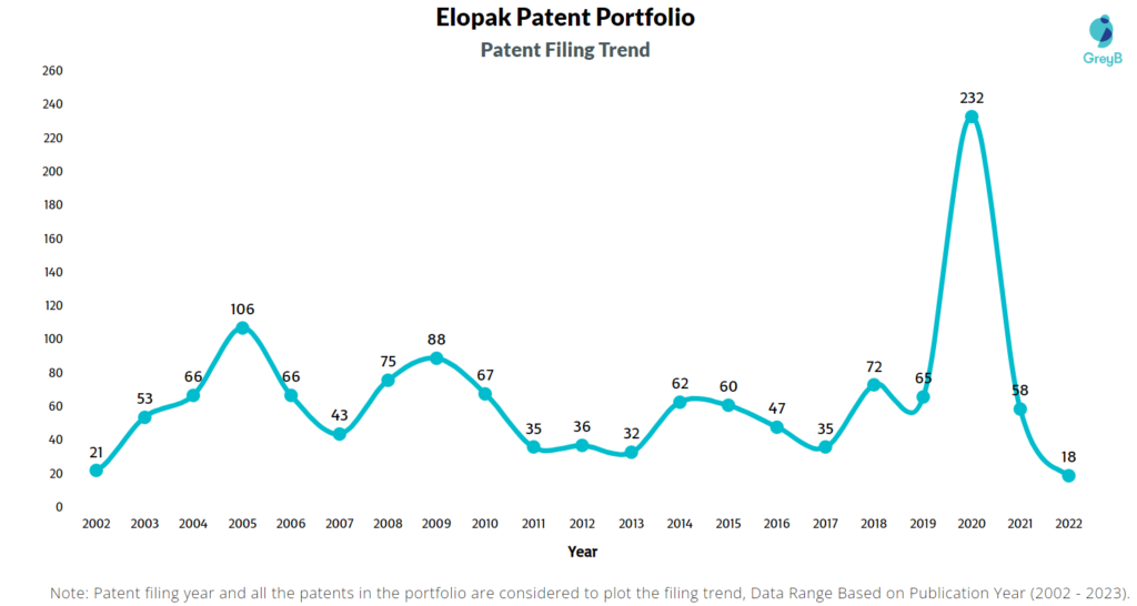 Elopak Patent Filing Trend