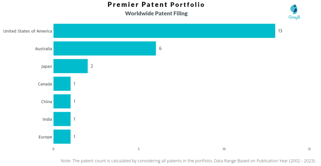 Premier Worldwide Patent Filing