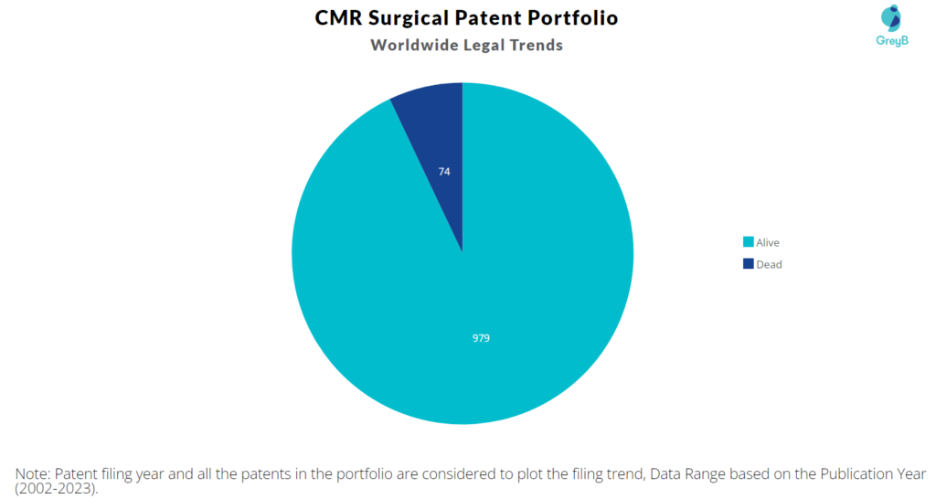 CMR Surgical Patent Portfolio