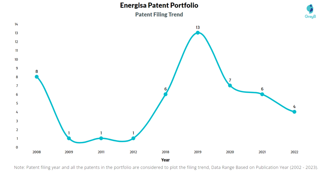 Energisa Patent Filing Trend