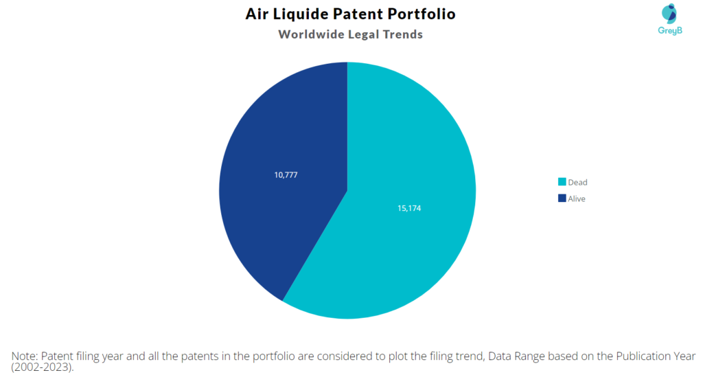 Air Liquide Patent Portfolio