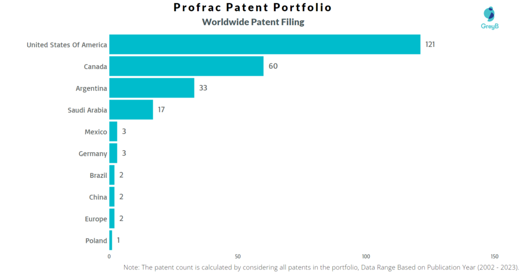 Profrac Worldwide patent Filing