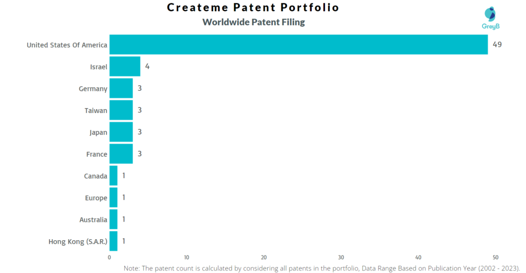Createme Worldwide Patent Filing