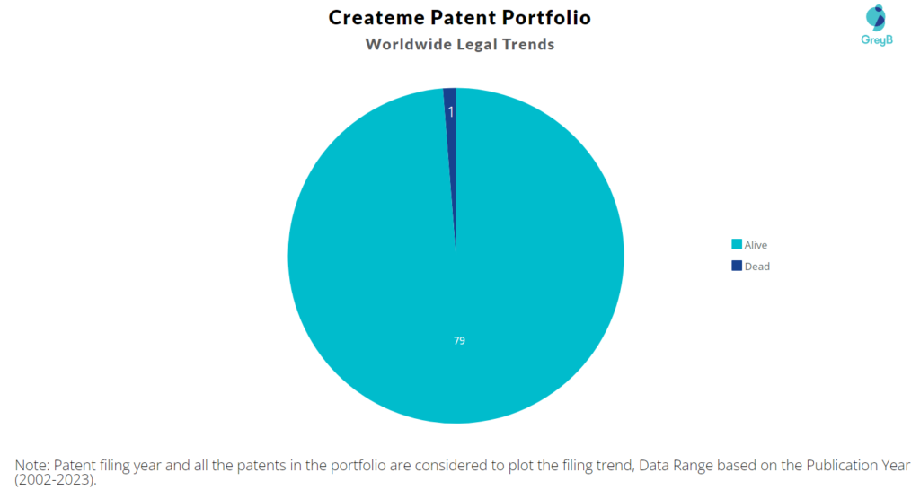 Createme Patent Portfolio