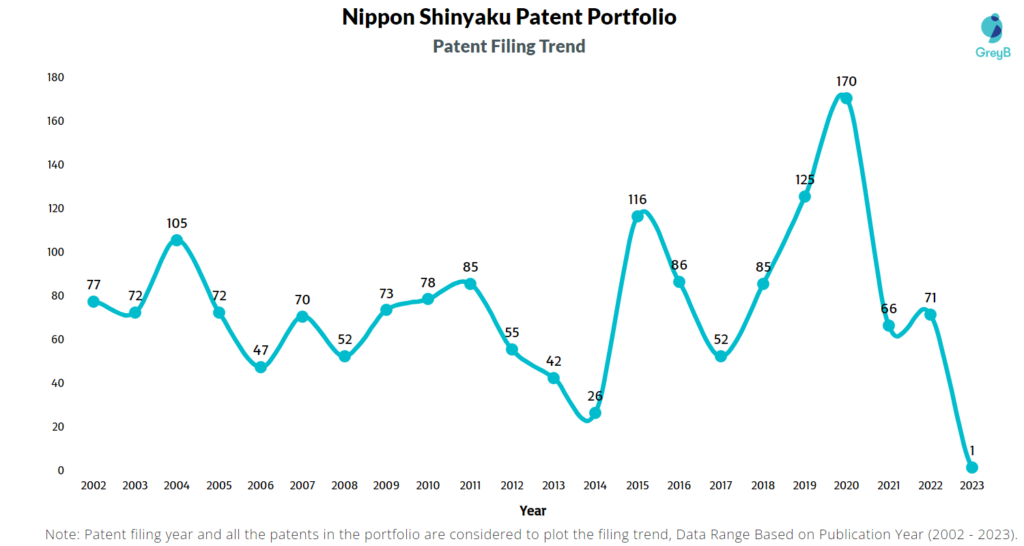 Nippon Shinyaku Patent Filing Trend