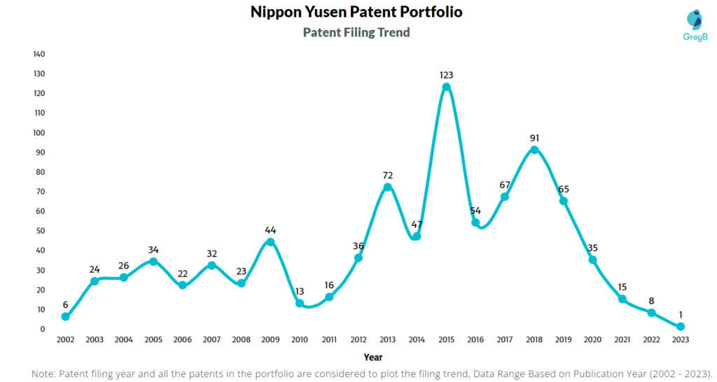 Nippon Yusen Patent Filing Trend