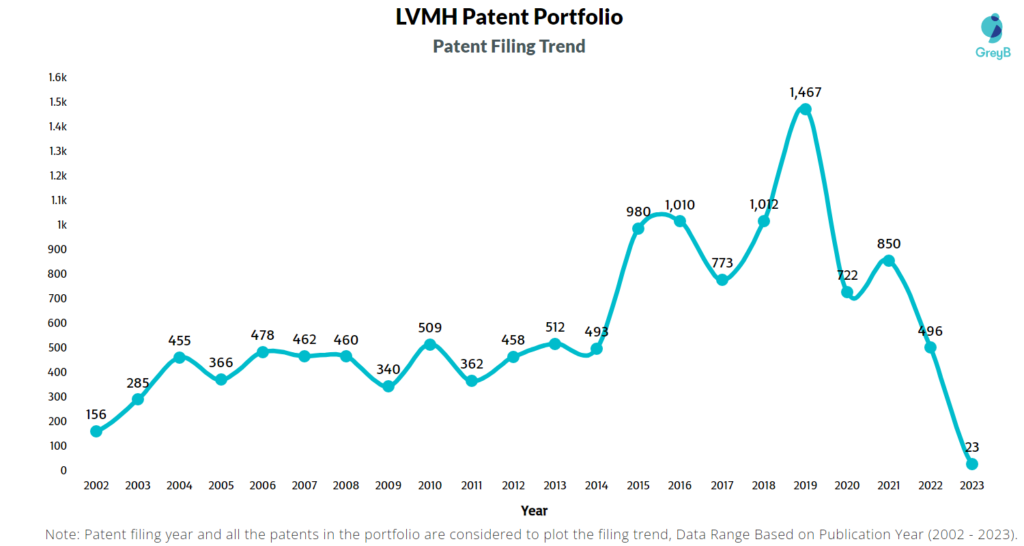 LVMH Patent Filing Trend