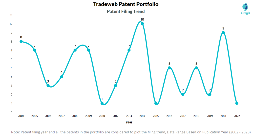 Tradeweb Patent Filing Trend
