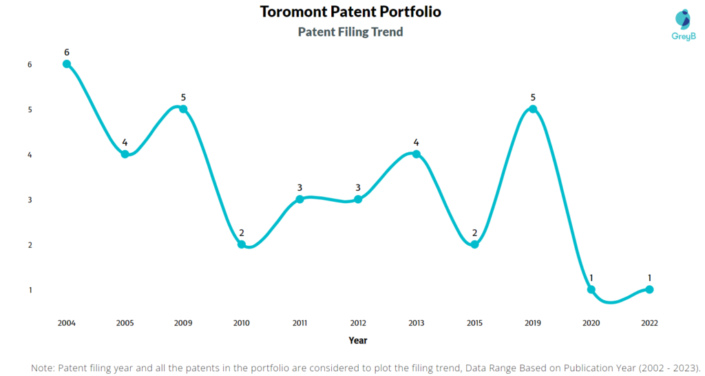Toromont Patent Filing Trend