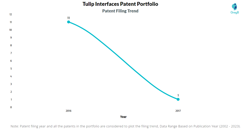 Tulip Interfaces Patent Filing Trend