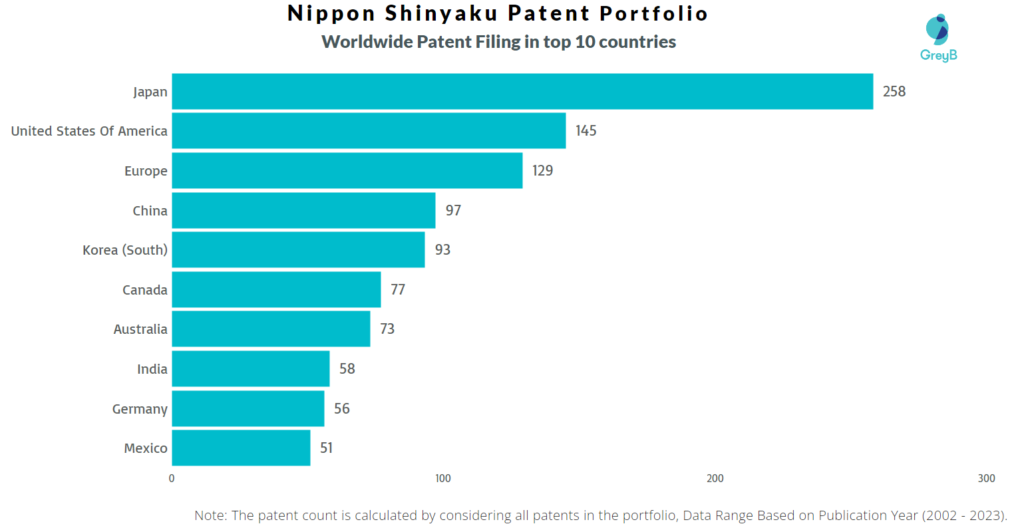 Nippon Shinyaku Worldwide Patent Filing
