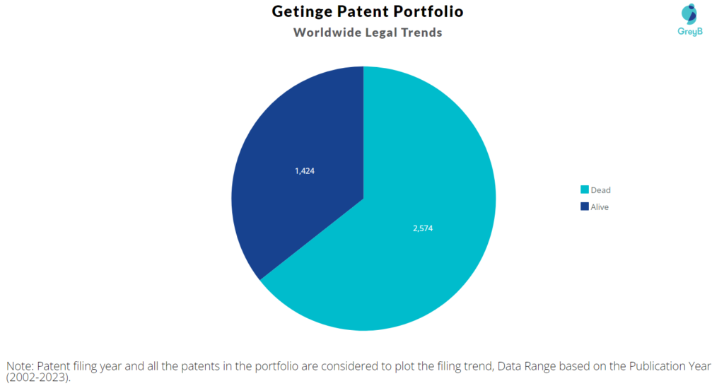 Getinge Patent Portfolio