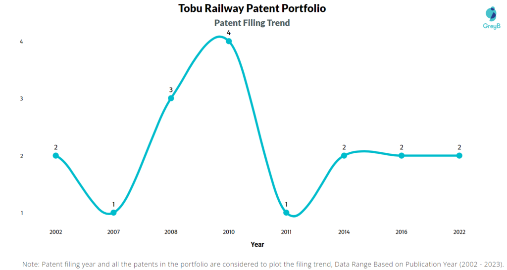 Tobu Railway Patent Filing Trend