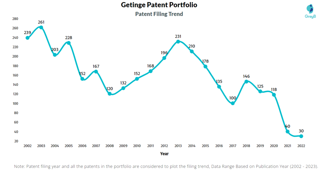 Getinge Patent Filing Trend