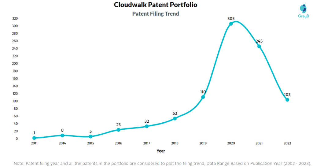 Cloudwalk Patent Filing Trend