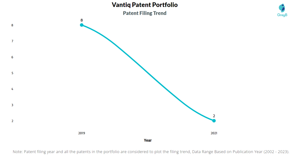 Vantiq Patent Filing Trend