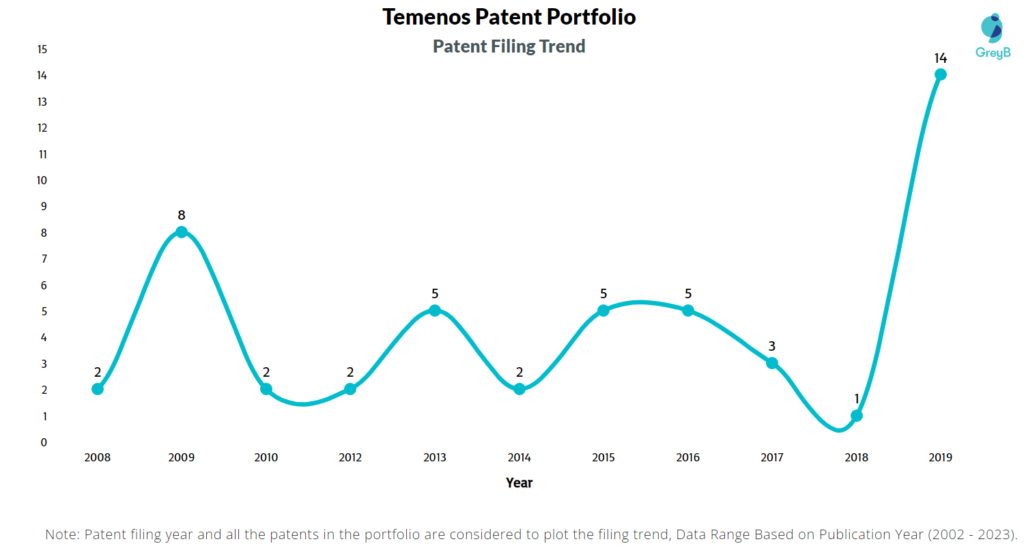 Temenos Patent Filing Trend