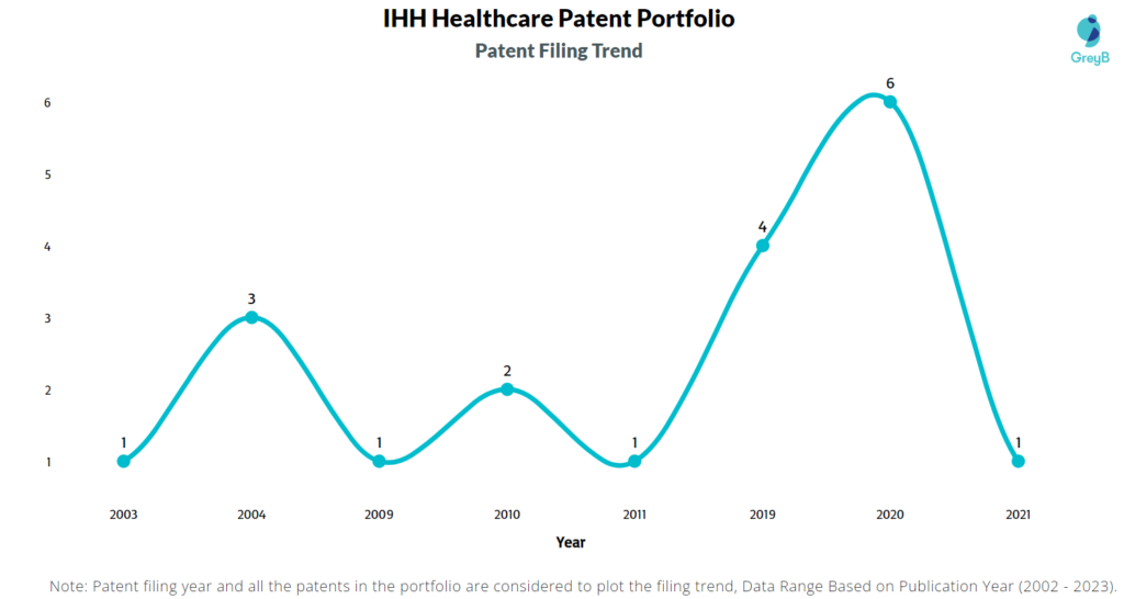 IHH Healthcare Patent Filing trend