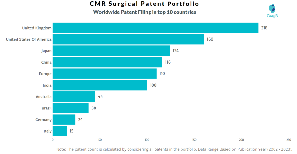 CMR Surgical Worldwide Patent Filing