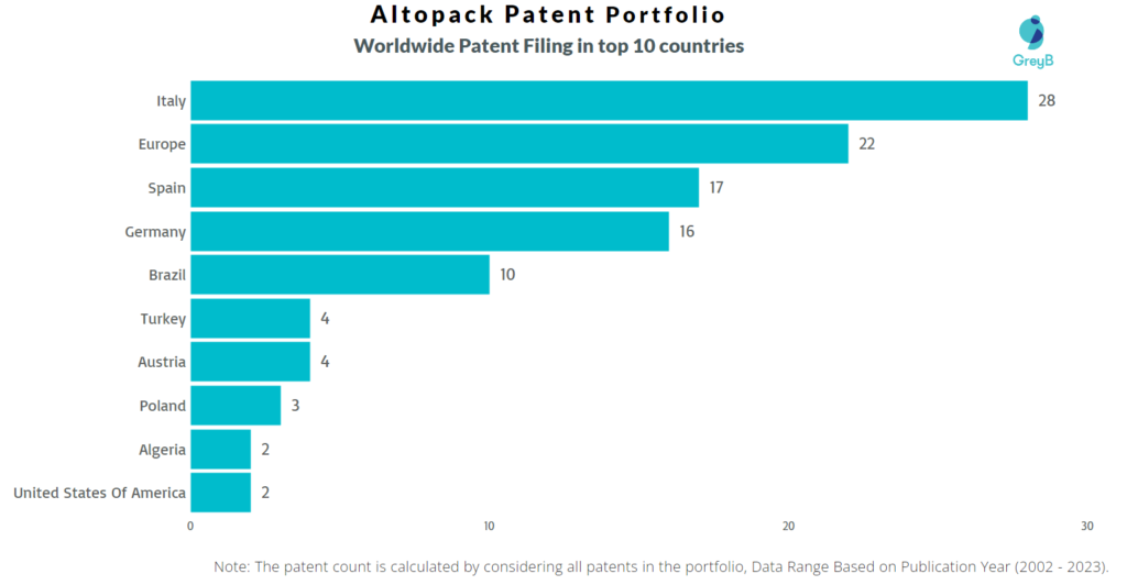 Altopack Worldwide Patent Filing