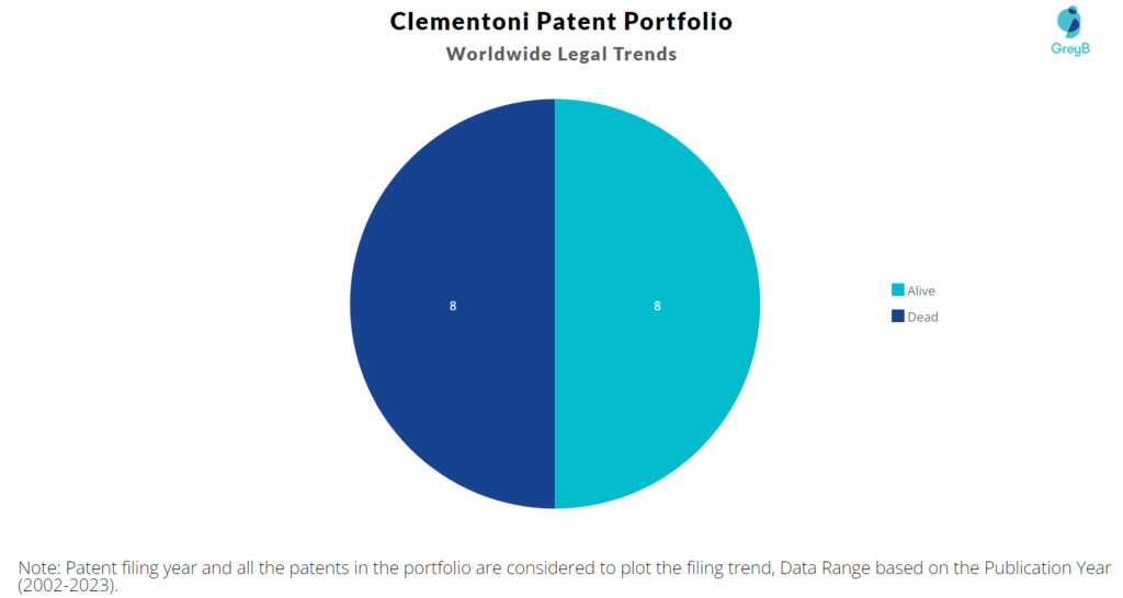 Clementoni Patent Portfolio