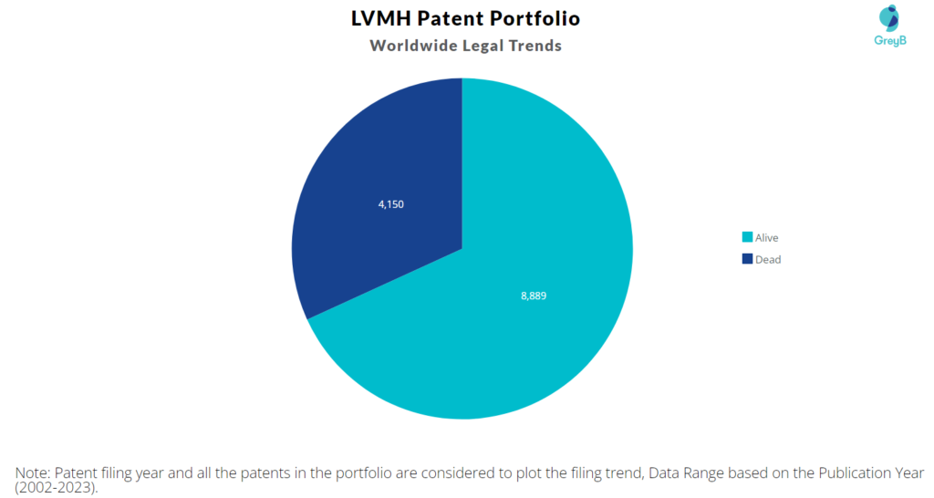 LVMH Patent Portfolio