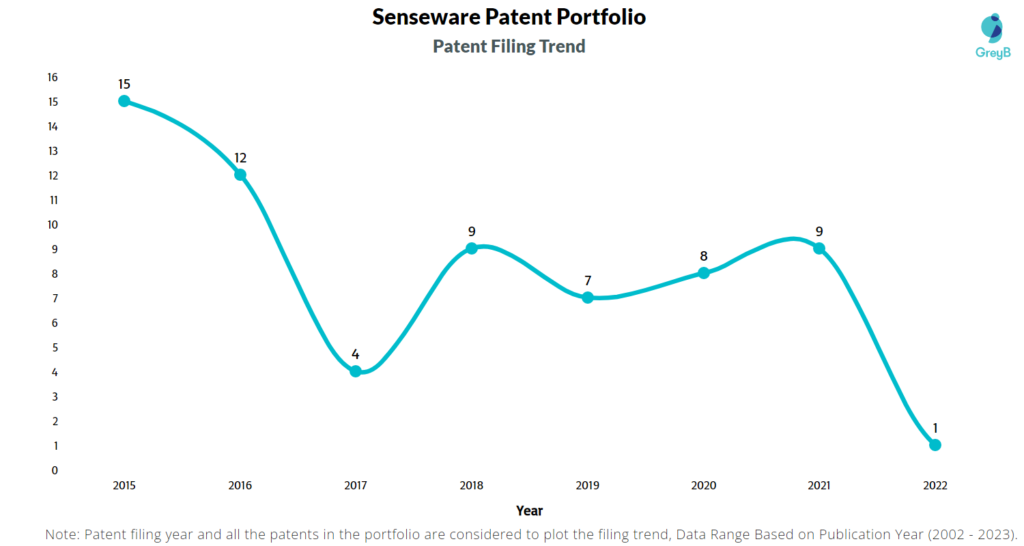 Senseware Patent Filing Trend