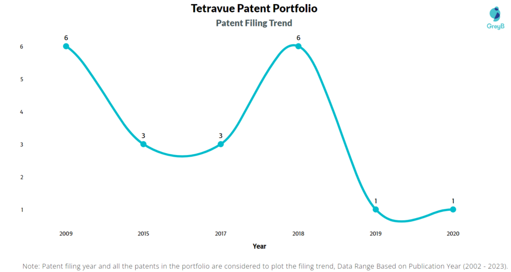 Tetravue Patent Filing Trend