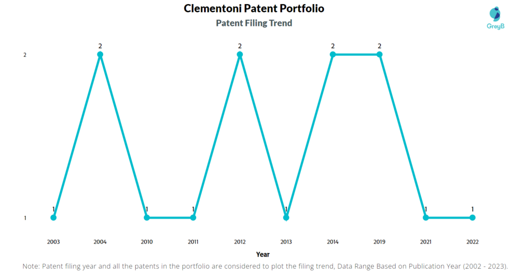 Clementoni Patent Filing Trend
