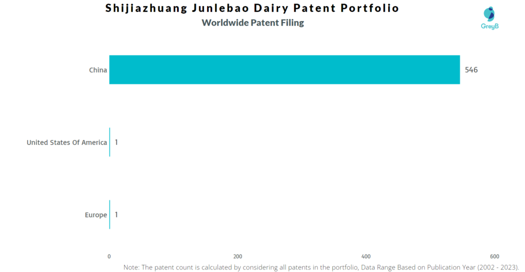 Shijiazhuang Junlebao Dairy Worldwide Patent Filing