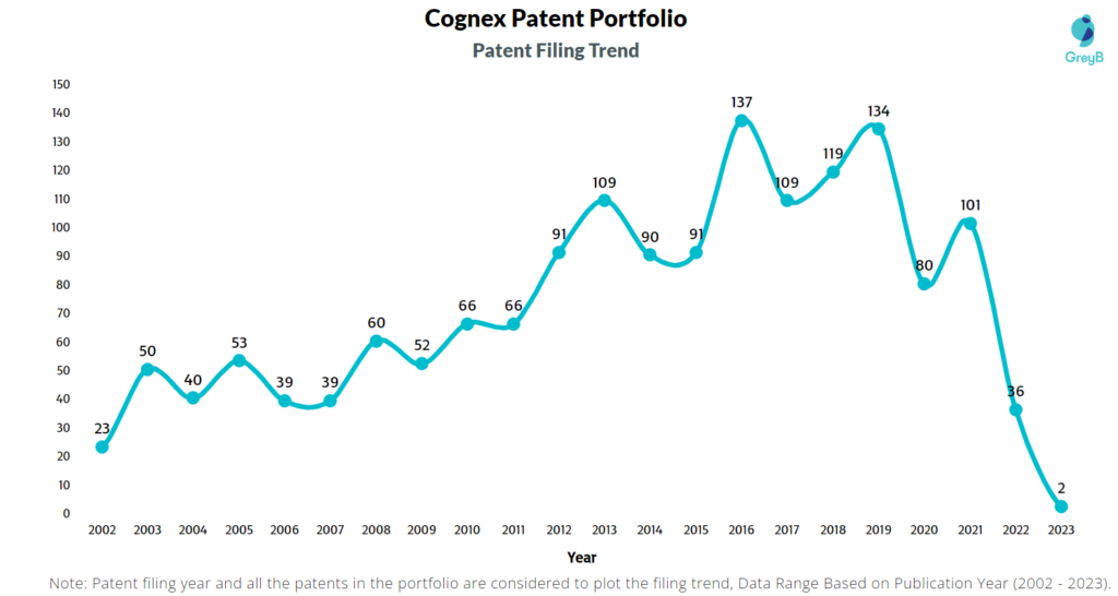 Cognex Patent Filing Trend
