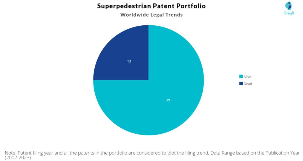 Superpedestrian Patent Portfolio