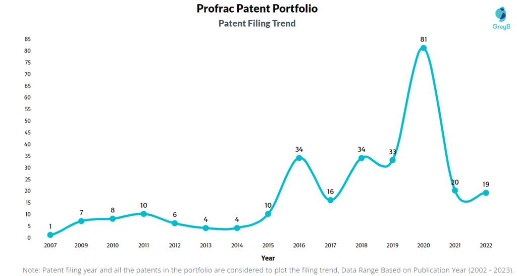 Profrac Patent Filing Trend