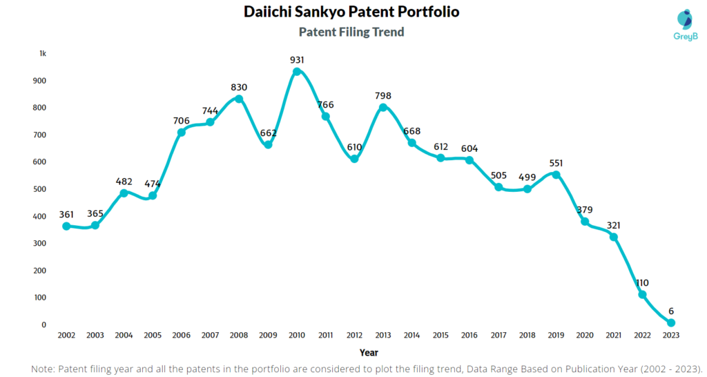 Daiichi Sankyo Patent Filing Trend
