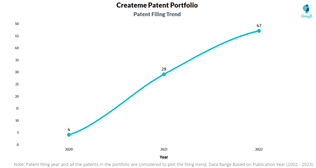 Createme Patent Filing Trend
